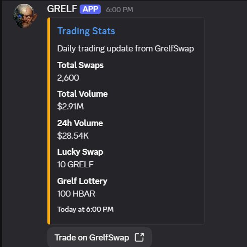 A mobile screenshot of a GRELF App trading stats update at 6:00 PM, displaying 2,600 Total Swaps, $2.91M Total Volume, $28.54K 24h Volume, a 10 GRELF Lucky Swap, and a 100 HBAR Grelf Lottery.