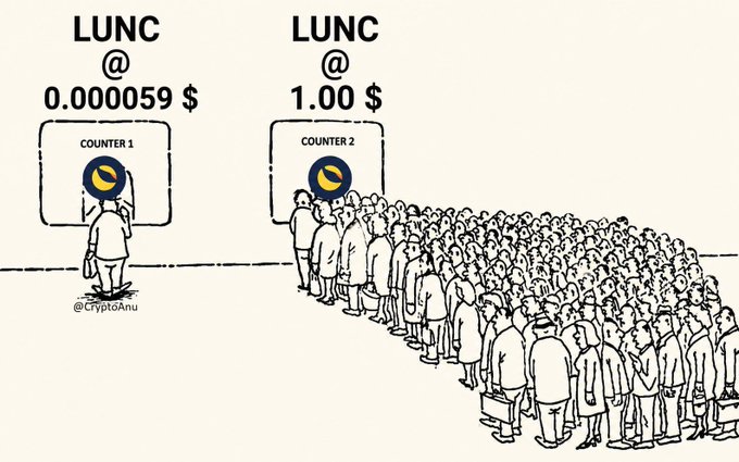 A cartoon shows a single person at "Counter 1" where LUNC is priced at $0.000059, while a massive crowd waits in line at "Counter 2" where LUNC costs $1.00—illustrating the post's point that $LUNC investors are "so early" relative to where the price could eventually go.