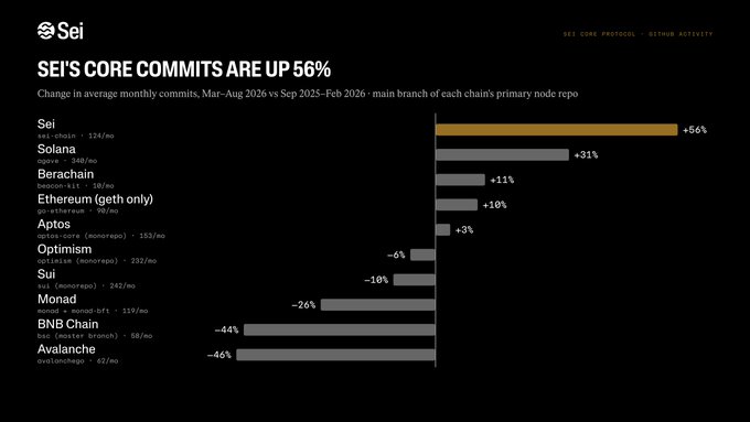 The image is a bar chart titled "SEI'S CORE COMMITS ARE UP 56%" comparing changes in average monthly commits across major blockchain projects from Sep 2025-Feb 2026 versus Mar-Aug 2026. Sei leads dramatically with a +56% increase (from 126/mo to 196/mo), followed by Solana at +31%, while chains like BNB Chain (-44%) and Avalanche (-46%) saw significant declines.