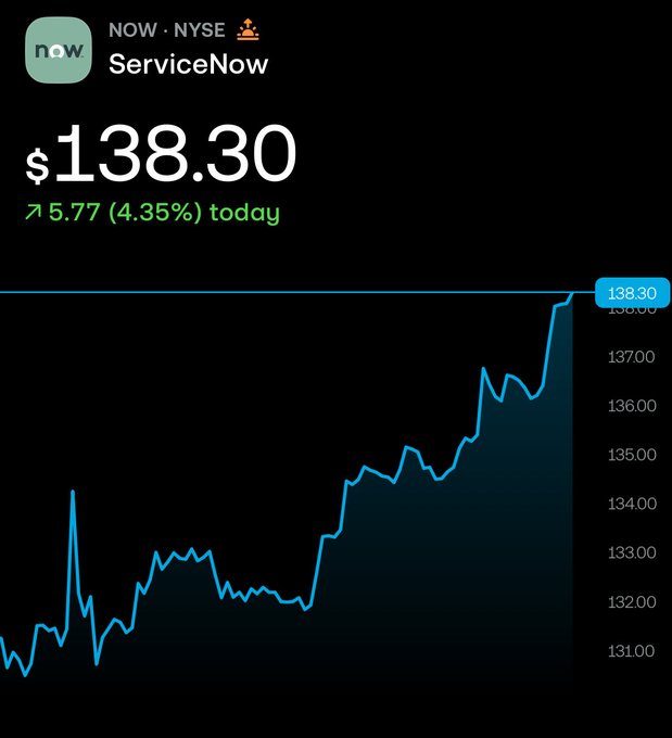 A stock chart for ServiceNow (NOW) on the NYSE showing a price of $138.30, up $5.77 (4.35%) for the day, with a blue line graph indicating an upward trend.
