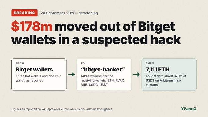 YFarmX breaking news graphic dated 24 September 2026 reporting '$178m moved out of Bitget wallets in a suspected hack', with details showing funds labeled 'bitget-hacker' and 7,111 ETH purchased on Arbitrum.