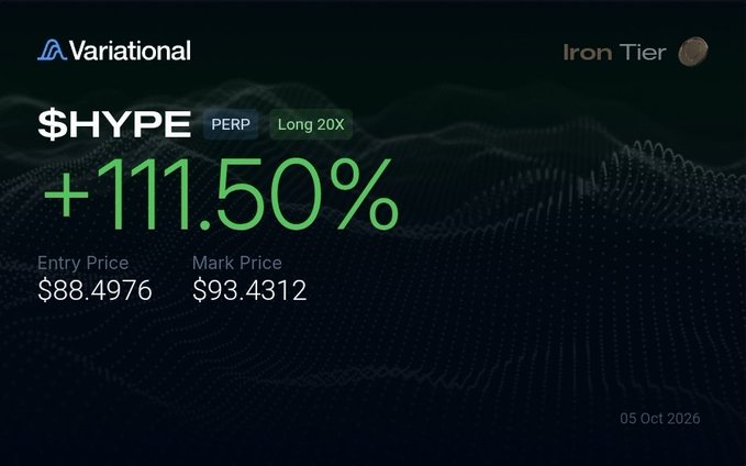 A Variational trading interface showing a $HYPE PERP position with a 20X long, marked at +111.50% profit, with an entry price of $88.4976 and a mark price of $93.4312.