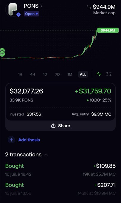 A crypto portfolio screenshot shows the PONS token reaching a $944.9M market cap after a staggering 10,001.25% gain, with the holder's $317.56 investment now worth $32,077.26 across two buys from July 15-16, perfectly illustrating diamond-hand conviction as the early bet paid off enormously.