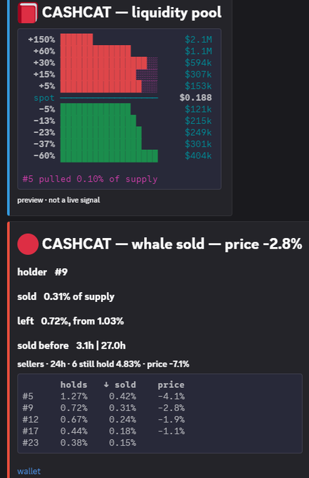 A preview screenshot of a token analyzer dashboard displaying CASHCAT liquidity pool depth (showing support/resistance levels from -60% to +150%) and whale activity, noting that wallet #9 sold 0.31% of supply (dropping from 1.03% to 0.72%) resulting in a -2.8% price drop, with a summary table of the top 5 sellers and their holdings.