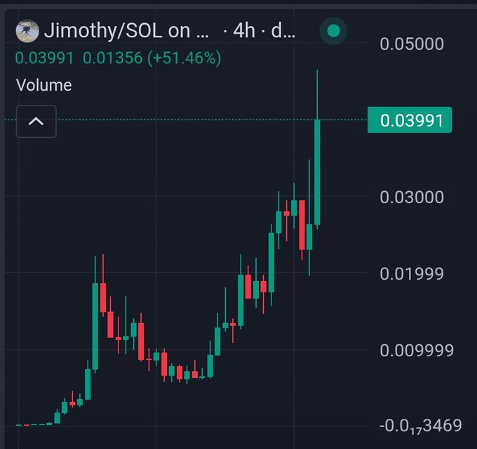 Candlestick chart showing Jimothy/SOL token on a 4h timeframe, currently at 0.03991 with a +51.46% gain.