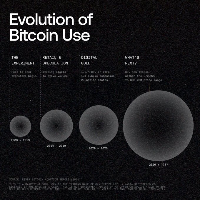 "Evolution of Bitcoin Use" charts the asset's growth from "The Experiment" (2009-2013) through "Retail & Speculation" (2014-2019) and "Digital Gold" (2020-2026, involving 1.27M BTC in ETFs and 23 nation-states) to a projected 2026+ future where BTC trades between $70,000 and $80,000.