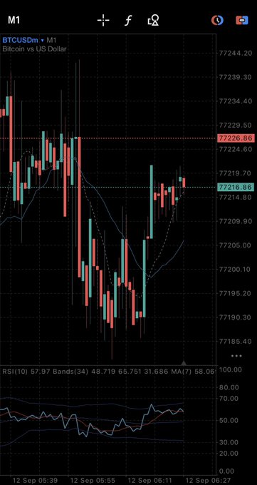 A mobile trading chart displays the 'BTCUSDm' (Bitcoin vs US Dollar) pair on the M1 timeframe, showing red and green candlesticks fluctuating between 77185 and 77244, with an RSI indicator at the bottom.