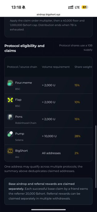 A mobile screenshot of airdrop.bigshort.xyz showing the BigShort airdrop distribution page with a 10B token supply, detailing protocol eligibility and claims including Four.meme (15%), Flap (10%), Pons (15%), Pump (28%), and BigShort (2%) share weights.