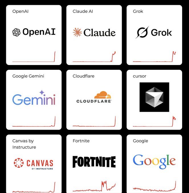 A 3x3 grid of logos for tech and gaming brands (OpenAI, Claude, Grok, Google Gemini, Cloudflare, Cursor, Canvas by Instructure, Fortnite, Google), each paired with a line graph showing a recent spike.