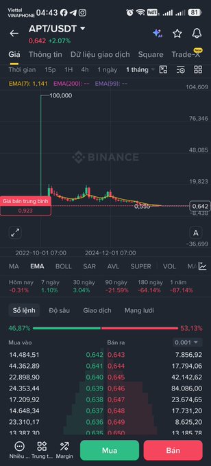 A Binance cryptocurrency trading chart on a mobile phone showing the APT/USDT pair with a 0.642 price and +2.07% change, displaying market sentiment data and buy/sell buttons.