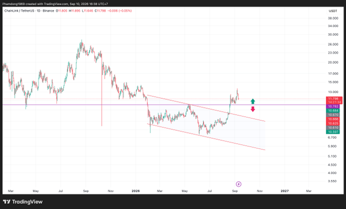 A TradingView chart for ChainLink / TetherUS on Binance (LINKUSDT), showing price movement with a descending trendline and current price around 11.795 USDT.