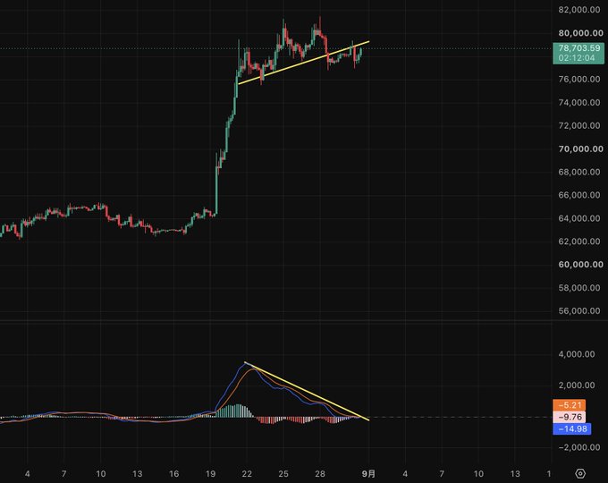 A Bitcoin (BTC/USD) 4-hour candlestick chart showing price ranging from ~58K to ~82K, with a yellow ascending trendline indicating the recent upward rally, while the MACD indicator below shows weakening bullish momentum as the histogram and signal lines converge downward, consistent with the post's view that the first wave of the rally has ended.