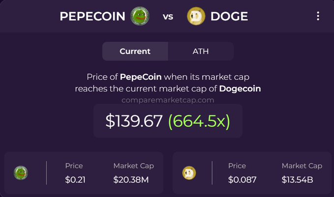 A cryptocurrency comparison chart from comparemarketcap.com showing PepeCoin (PEPE) vs Dogecoin (DOGE), indicating PepeCoin's price would be $139.67 (664.5x) if it reached Dogecoin's market cap, with current prices at $0.21 and $0.087 respectively.