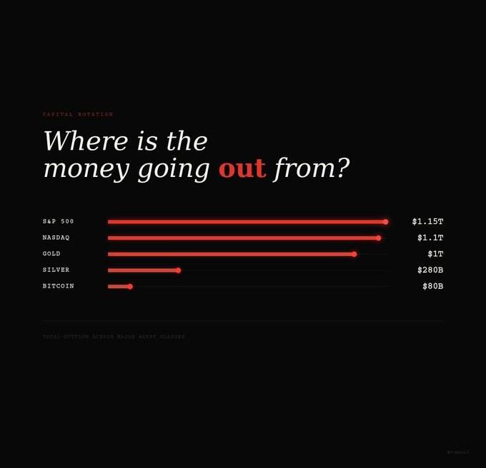 The image shows a bar graph illustrating the exit rates of various stocks from the S&P 500, Nasdaq, gold, silver, and bitcoin markets between October 202