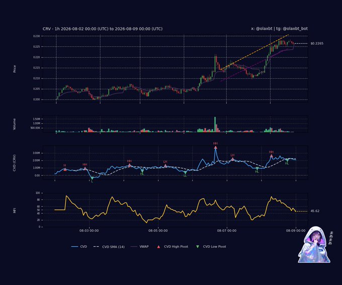 A multi-panel trading chart for $CRV covering August 2-9, 2026, showing price action (~0.2265 high), volume, CVD with SMA14 (declining below average and tagged with "Sell" pivots), and MFI (45.62, cooling off)—visually confirming the post's narrative of bearish distribution and fading buyer momentum.