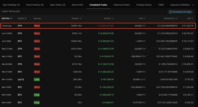 The image shows a trading platform's "Completed Trades" log, with the most recent entry highlighted in red displaying a short position of 50,000 ETH closed at $2,126 with a net P&L loss of $23,926,472.83, confirming the post's account of the trader's massive liquidation.