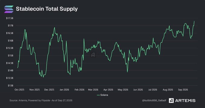 A line chart titled "Stablecoin Total Supply" tracks Solana's stablecoin supply from October 2025 to September 2026, rising from around $13.5B to nearly $17.5B. The post ties this liquidity surge to a bullish thesis, arguing the growing stablecoin supply on Solana supports a $500 price target for SOL this cycle.