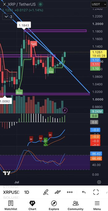 A cryptocurrency trading chart on TradingView for the XRP/USDT pair on SOL/USDC, showing a current price of 1.1254 (+0.0127, +1.14%), with 'Sell' and 'Buy' signals marked and MACD indicators at the bottom.
