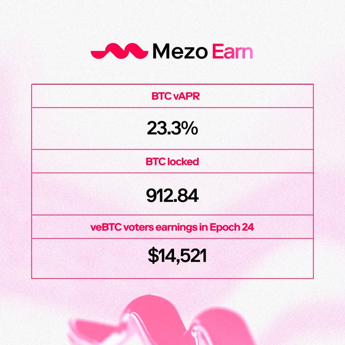 The image shows a Mezo Earn dashboard displaying a BTC vAPR of 23.3%, 912.84 BTC locked, and veBTC voters earnings of $14,521 in Epoch 24, providing a snapshot of the platform's staking metrics that contextualize the ongoing epoch cycles mentioned in the post about Epoch 29 closing and Epoch 30 ending Thursday, July 16.