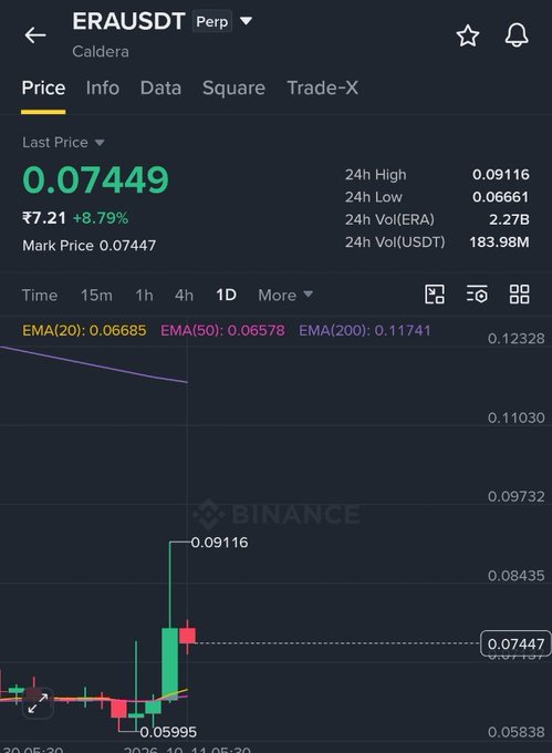 Binance price chart for the ERAUSDT perpetual contract showing a current price of 0.07449 (₹7.21, +8.79%), with 24h high of 0.09116, low of 0.06661, and a candlestick chart indicating a recent price spike.