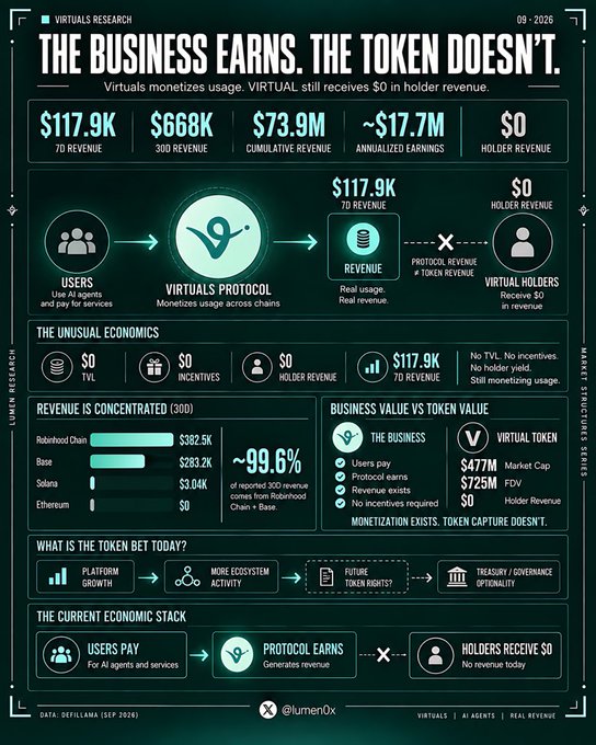 The image is an infographic from "Virtuals Research" (09·2026) titled "THE BUSINESS EARNS. THE TOKEN DOESN'T," highlighting that Virtuals Protocol generated $117.9K in 7D revenue and $668K in 30D revenue (~$17.7M annualized earnings) while Virtuals token holders received $0, with ~99.6% of 3D revenue concentrated on Robinhood Chain ($392.5K) and Base ($263.2K), despite a market cap of $477M and FDV of $725M.

The connection to the post: It complements the stablecoin distribution data by showing where revenue and usage are actually flowing on chains like Robinhood Chain and Base—chains that the post identifies as gaining significant supply share this week—while illustrating that business activity on these networks isn't translating into token value capture for Virtuals holders.