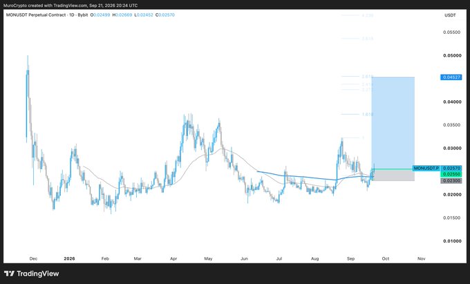 A daily candlestick chart of MON/USDT perpetual contract on Bybit shows price consolidating around $0.026 after a September surge, with a projected upward Fibonacci extension box targeting $0.045, supporting the bullish $MON (Monad) partnership promotion from the post.
