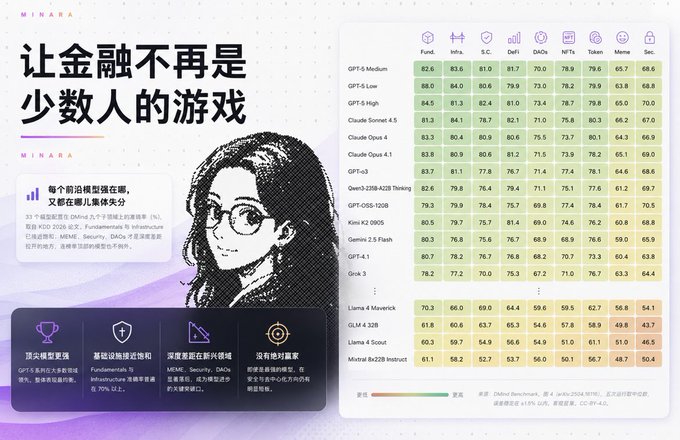 An infographic titled '让金融不再是少数人的游戏' (Making finance no longer a game for the few) from MIRANA, featuring an illustrated woman and a benchmark comparison table of various AI models (GPT, Claude, Gemini, Llama, Mistral) across categories like Fund., Info., S.C., DeFi, DAOs, NFTs, Token, Meme, and Sec.