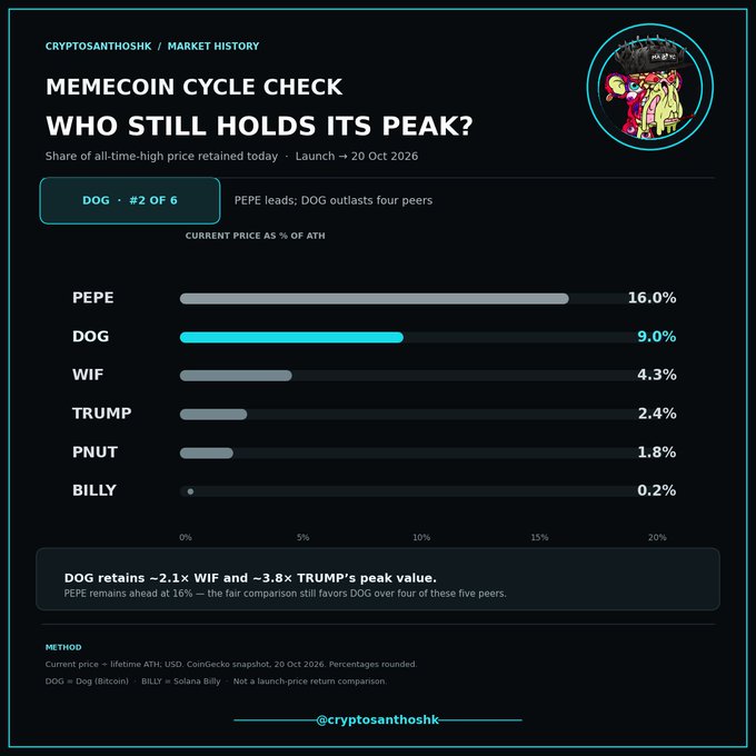 A CryptoSanthoshk market-history graphic titled “MEMECOIN CYCLE CHECK — WHO STILL HOLDS ITS PEAK?” lists PEPE 16.0%, DOG 9.0%, WIF 4.3%, TRUMP 2.4%, PNUT 1.8%, and BILLY 0.2%.