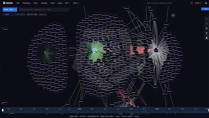 A dark-themed network graph interface from Arkham shows interconnected Bitcoin wallet clusters with a central highlighted node, displaying a 100-day timeframe with cumulative balance and "BTC DOCS" toggle options at the bottom, visually mapping BlackRock's Bitcoin holdings and the wallet activity that drove their $2.3 billion 10-day buying streak.