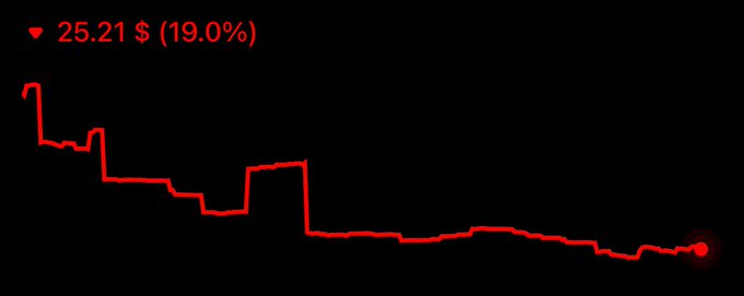 A dark line chart on a black background shows a downward trend in red, labeled '▼ 25.21 $ (19.0%)'.