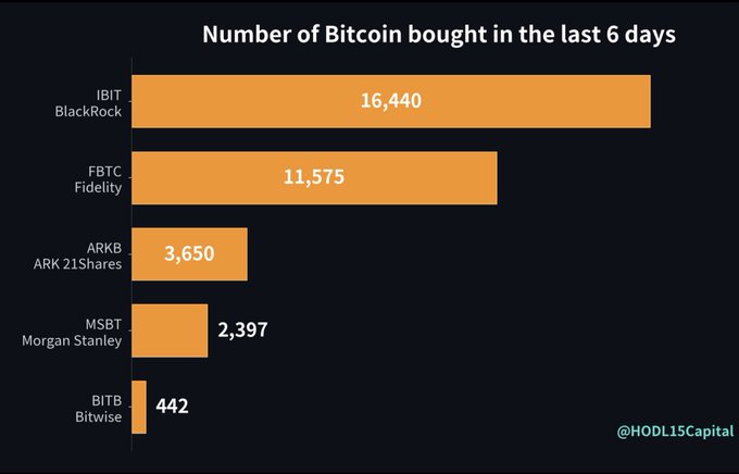 A horizontal bar chart titled "Number of Bitcoin bought in the last 6 days" shows five U.S. Bitcoin ETFs and their purchases: IBIT (BlackRock) leading with 16,440 BTC, followed by FBTC (Fidelity) with 11,575, ARKB (ARK 21Shares) with 3,650, MSBT (Morgan Stanley) with 2,397, and BITB (Bitwise) with 442, totaling the 34,500 BTC mentioned in the post.