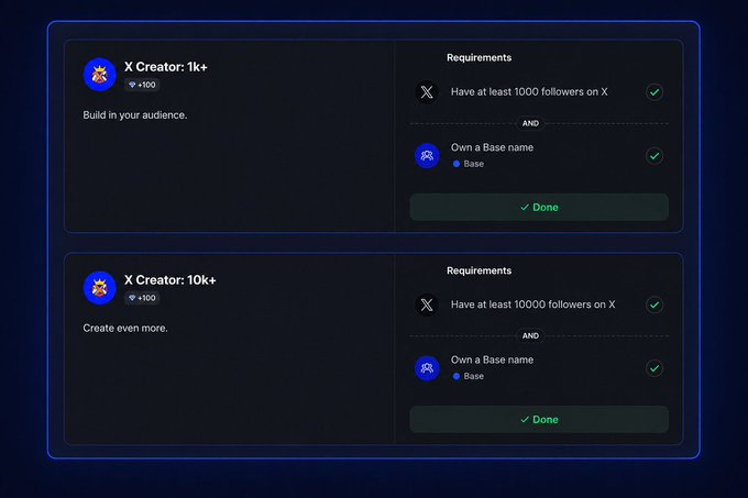 An achievement or rewards interface showing two tiers for "X Creator": the 1k+ tier requiring 1000 X followers and a Base name, and the 10k+ tier requiring 10,000 X followers and a Base name, both marked as "Done."