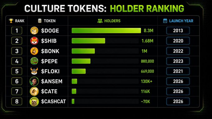 A ranking chart titled "CULTURE TOKENS: HOLDER RANKING" lists 8 meme coins by holder count, led by $DOGE (8.3M), $SHIB (1.68M), and $BONK (1M), with newer entries $ANSEM (130K+), $CATE (116K), and $CASHCAT (~70K)—all dated 2026—highlighting $CATE's rapid holder growth as emphasized in the accompanying bullish commentary.