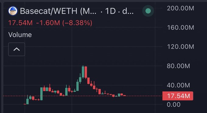 A trading chart for Basecat/WETH showing a 24-hour volume of 17.54M, down 1.60M (-8.38%), with price action depicted in candlesticks that peaked around 80M before declining—visually supporting the claim that Basecat is undervalued following its recent pullback.