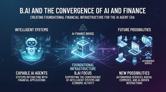 An infographic titled 'B.AI AND THE CONVERGENCE OF AI AND FINANCE' showing 'INTELLIGENT SYSTEMS' with Capable AI Agents, a central 'B.AI FOCUS' foundational infrastructure, and 'FUTURE POSSIBILITIES' with autonomous service.