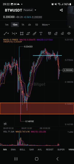 A Bitget perpetual futures chart for BTWUSDT shows a 15-minute candlestick view at 0.20030, with a notable resistance level near 0.22 and low trading volume of 7.68M, supporting the claim of minimal volume and identifying a key short entry area.