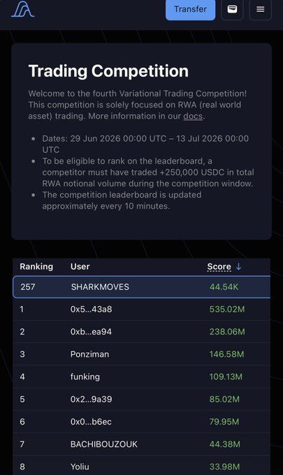 A trading competition leaderboard showing user 'SHARKMOVES' ranked 257 with a score of 44.54K, among top traders like '0x5...43a8' with 535.02M.