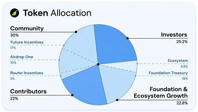 A pie chart titled "Token Allocation" displays the Grass Season 2 tokenomics breakdown, showing Community at 30% (with Future Incentives 17%, Airdrop One 10%, and Router Incentives 3%), Contributors at 22%, Investors at 25.2%, and Foundation & Ecosystem Growth at 22.8% (comprising Foundation Treasury 18% and Ecosystem 4.8%). The chart visually confirms the post's emphasis on community-focused allocation, highlighting that the largest single category is dedicated to community rewards and incentives.