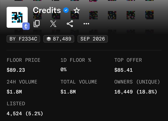 The image shows a NFT collection page for "Credits" (verified, by F2334C) displaying a floor price of $89.23, 24H volume of $1.8M, total volume of $1.8M, and 87,489 items with 16,449 unique owners (18.8%), which aligns with the post highlighting the collection's rapid rise to nearly $2M in trading volume within just 8 hours of secondary sales launching in September 2026.