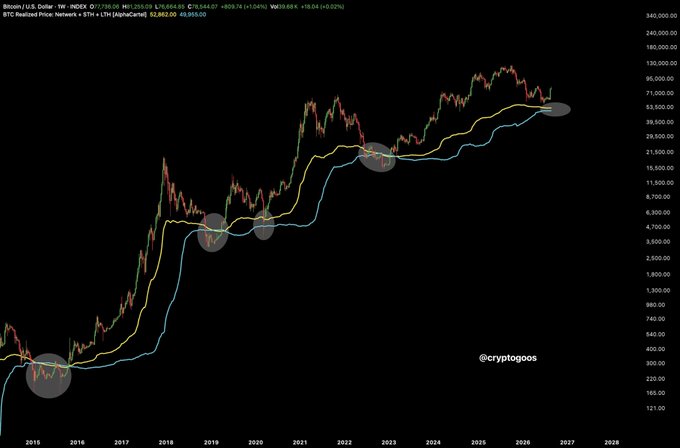 A weekly Bitcoin/USD chart on INDEX displays BTC Realized Price Network with STH (yellow) and LTH (cyan) realized price bands, showing price action from 2016 through a projected 2027, with five shaded ellipses highlighting historical bottoms around the LTH Realized Price. The chart visually supports the post's argument by showing past market cycles touching both the STH and LTH realized price lines at bottoms, with the current price ($77,398) sitting well above both indicators—suggesting that if this is indeed the cycle bottom, Bitcoin would be setting a precedent by not sweeping the LTH Realized Price.
