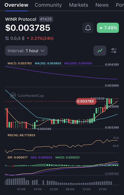 A cryptocurrency price chart for 'WINR Protocol' showing a price of $0.003785 with a 7.49% increase, including MA, RSI, and MACD indicators.