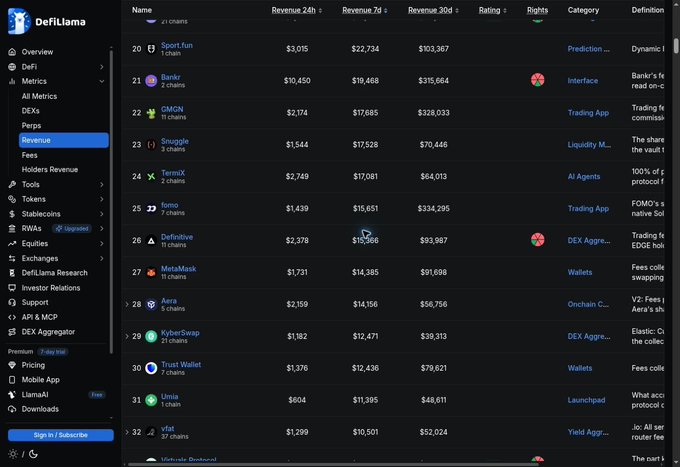 A dark DeFiLlama dashboard displays cryptocurrency revenue rankings, with entries such as Hyperliquid, Bankr, CMCGN, TermX, MetaMask, Aerodrome, KyberSwap, Trust Wallet, Unim, and a highlighted “Reign” row.