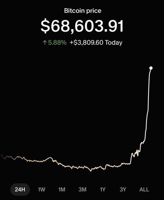 The image shows a Bitcoin price chart with the current price at $68,603.91, up 5.88% (+$3,809.60) for the day, displaying an "ALL" timeframe view that reveals a long period of relative flatness followed by a sharp upward spike. This dramatic price breakout visually supports the claim that "the bitcoin bear market just ended," as the steep rise at the end of the chart suggests a significant trend reversal from years of subdued performance.