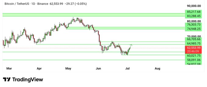 The image shows a TradingView chart of Bitcoin/TetherUS (BTCUSDT) on the 1-day timeframe, with the current price at $62,553.99, displaying key support and resistance levels including targets at $65k and $66.7k, and a critical support at $58k, which aligns with the post's analysis of BTC slowly moving toward the 65k target zone while staying above the 58k support level.