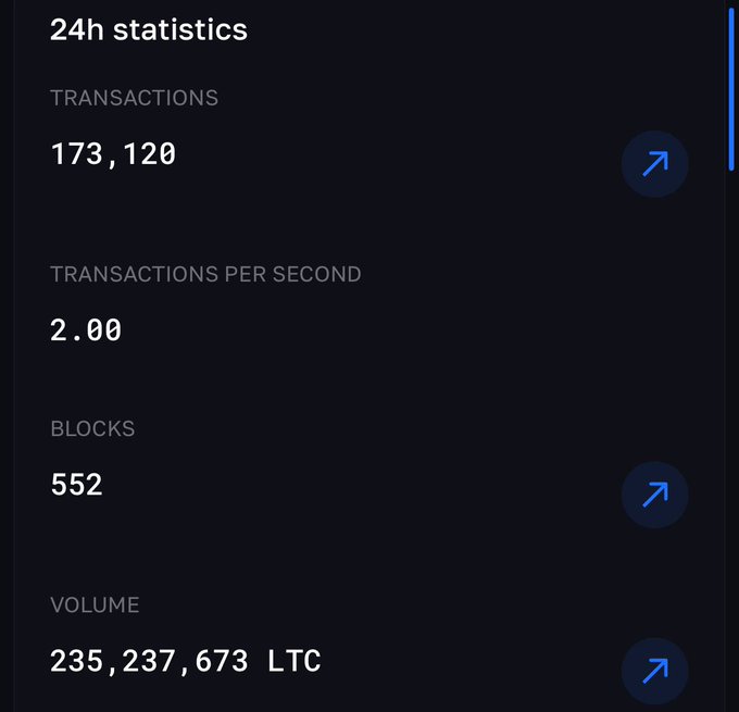 A dark-themed dashboard displays 24-hour Litecoin ($LTC) statistics, highlighting 173,120 transactions and 552 blocks, with a total volume of 235,237,673 LTC moved. The metrics directly support the post's claim that Litecoin continues to function as a fast, reliable value-transfer network despite market attention shifting elsewhere.