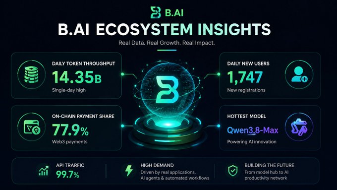 A B.AI ecosystem insights dashboard displays key performance metrics, highlighting a daily token throughput of 14.35B (single-day high), 1,747 new daily users, a 77.9% on-chain Web3 payment share, and Qwen3.8-Max as the hottest model powering AI innovation. The image directly supports the post's narrative by visually showcasing Qwen3.8-Max's role in driving record token throughput, API traffic (99.7%), and Web3-native payment growth on the B.AI platform.