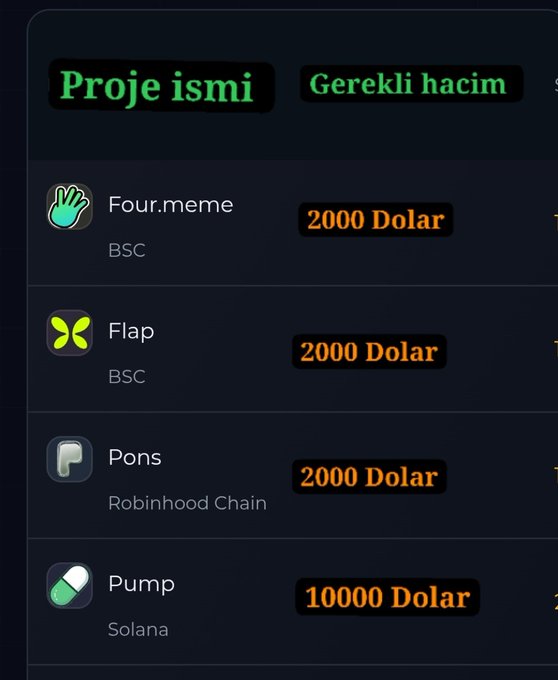 A Turkish-language table titled 'Proje ismi' (Project name) and 'Gerekli hacim' (Required volume) listing meme coin platforms: Four.meme (BSC, 2000 Dolar), Flap (BSC, 2000 Dolar), Pons (Robinhood Chain, 2000 Dolar), and Pump (Solana, 10000 Dolar).