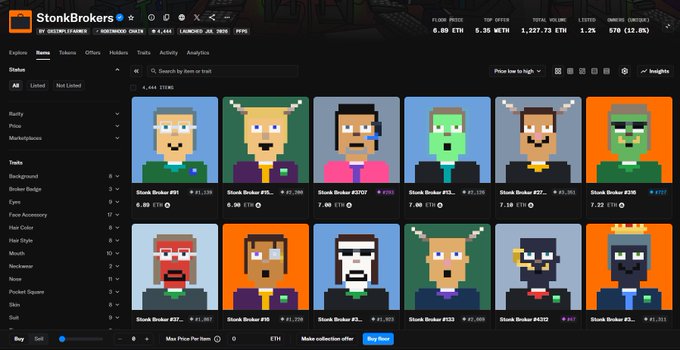 The image shows the StonkBrokers NFT marketplace on OpenSea, displaying various pixelated "Stonk Broker" character NFTs with floor prices ranging from 6.88 ETH to 7.32 ETH and a total volume of 1,227.73 ETH. This aligns with the post noting that StonkBrokers NFTs are approaching 7 ETH (~$12,800), as the current floor price is 6.89 ETH.