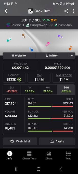 A screenshot of the Grok Bot token page showing a price of $0.001442 (0.00001890 SOL) with a market cap of $1.4M and trading volume metrics on Pump.fun.