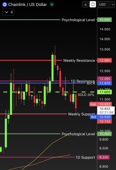 A 4-hour Chainlink (LINK/USD) candlestick chart shows a sharp rally peaking near $12.980 weekly resistance before pulling back to test support around $10.93, with the trader having sold 20% at $11.60 (marked as "SOLD 20%") and now placing buy orders near the $10.730 weekly support and $10.000 psychological level to re-enter on the dip.